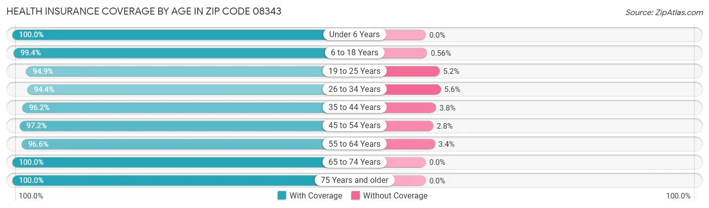 Health Insurance Coverage by Age in Zip Code 08343