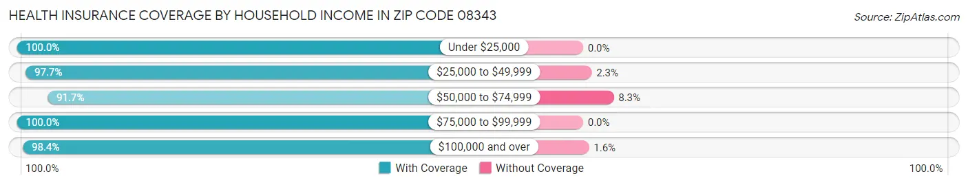 Health Insurance Coverage by Household Income in Zip Code 08343