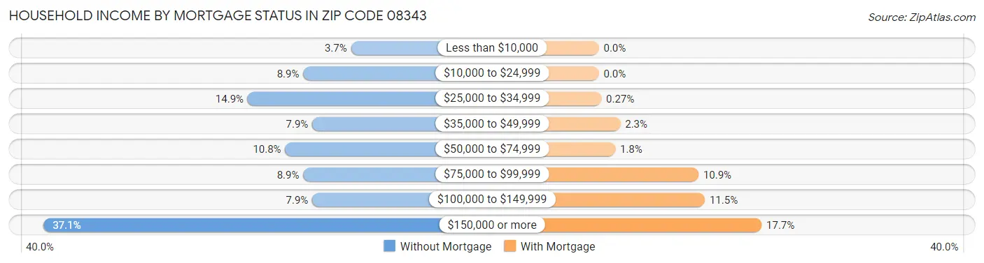 Household Income by Mortgage Status in Zip Code 08343