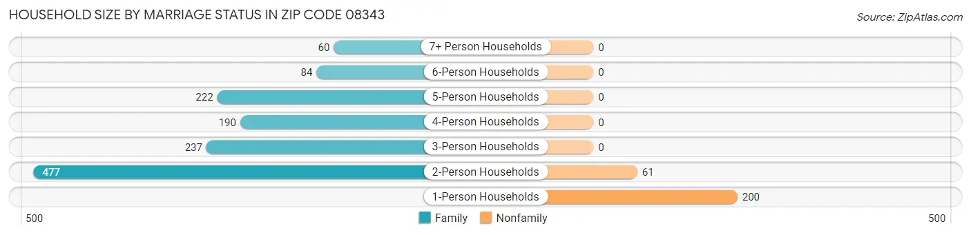 Household Size by Marriage Status in Zip Code 08343