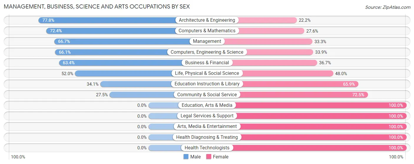Management, Business, Science and Arts Occupations by Sex in Zip Code 08343