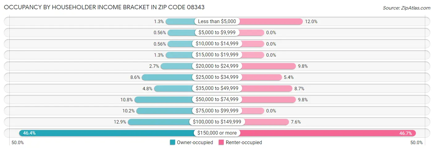 Occupancy by Householder Income Bracket in Zip Code 08343