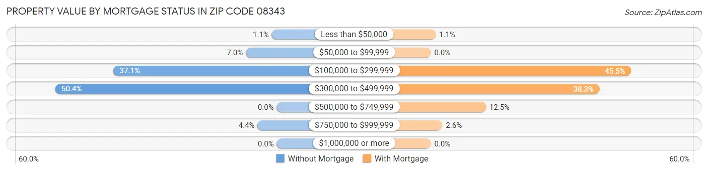 Property Value by Mortgage Status in Zip Code 08343