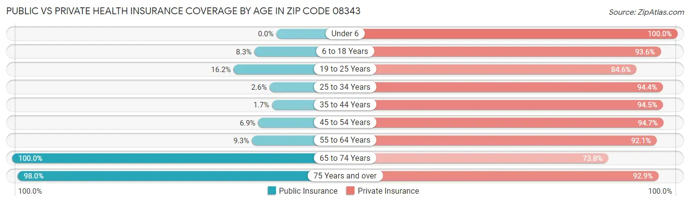 Public vs Private Health Insurance Coverage by Age in Zip Code 08343