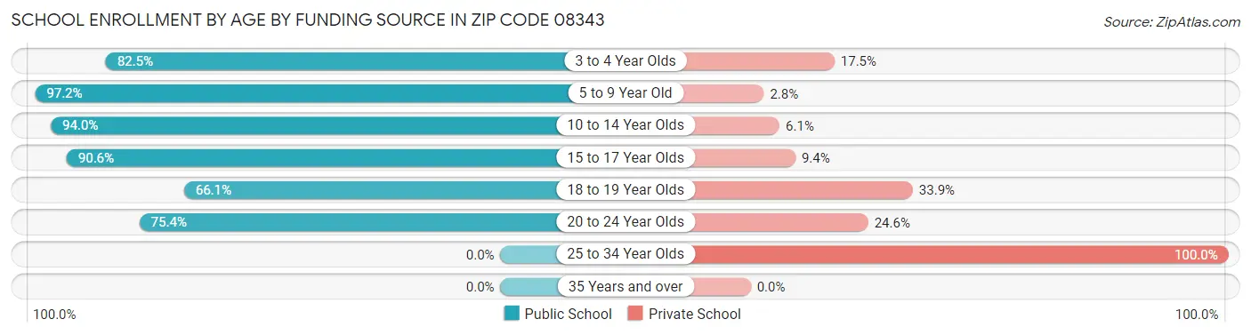 School Enrollment by Age by Funding Source in Zip Code 08343