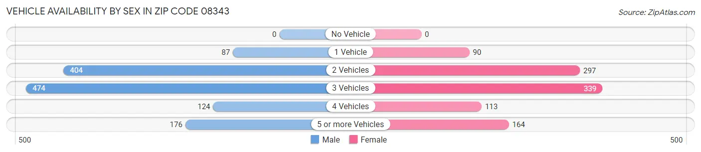 Vehicle Availability by Sex in Zip Code 08343