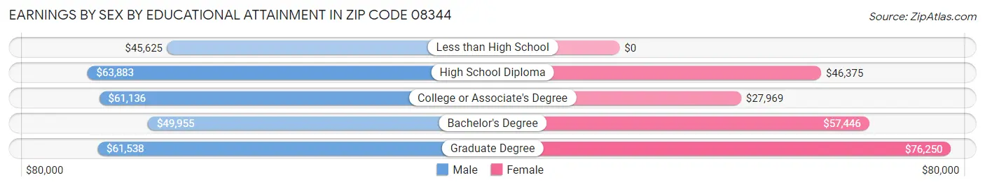 Earnings by Sex by Educational Attainment in Zip Code 08344