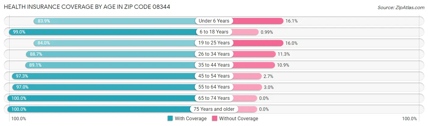 Health Insurance Coverage by Age in Zip Code 08344
