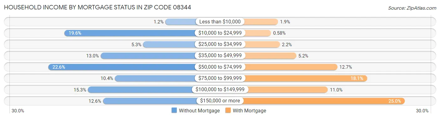 Household Income by Mortgage Status in Zip Code 08344