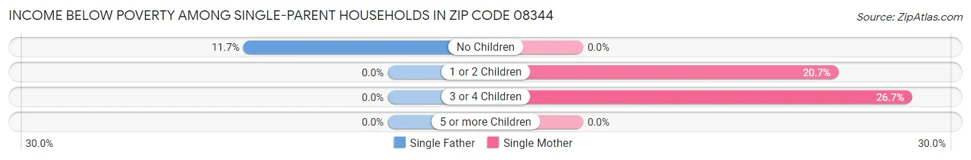 Income Below Poverty Among Single-Parent Households in Zip Code 08344