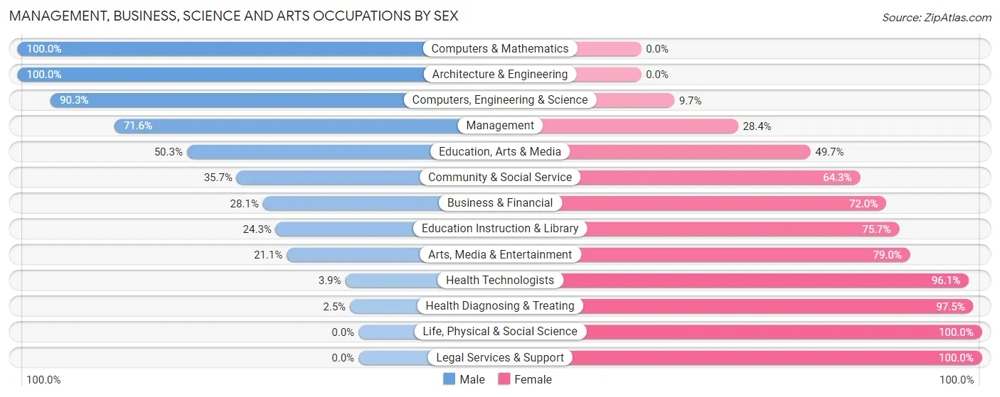 Management, Business, Science and Arts Occupations by Sex in Zip Code 08344