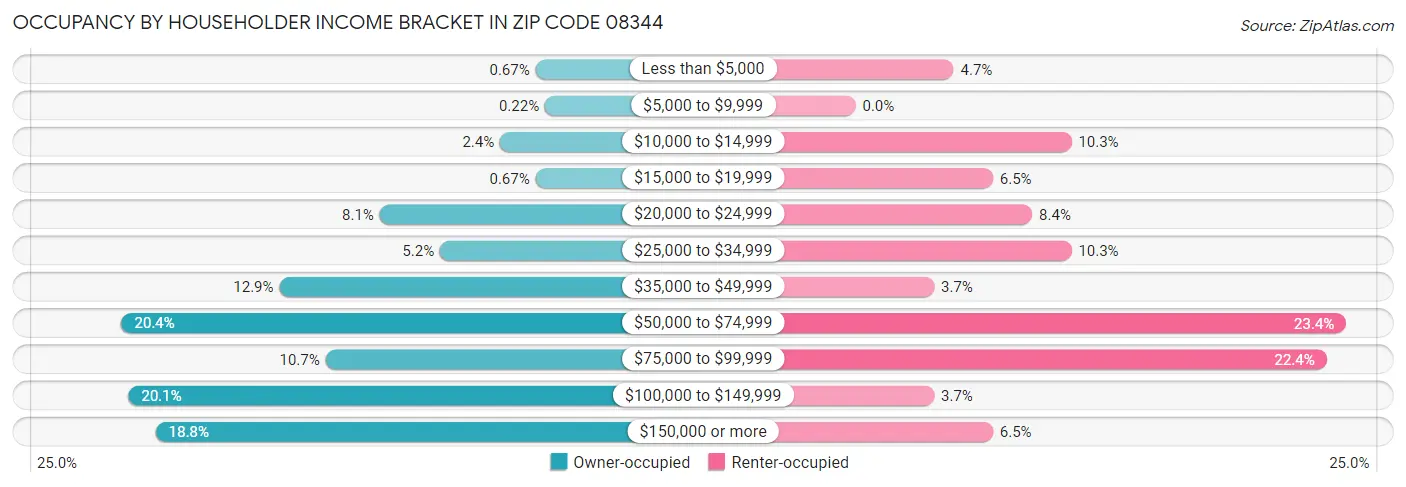 Occupancy by Householder Income Bracket in Zip Code 08344