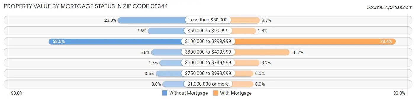Property Value by Mortgage Status in Zip Code 08344