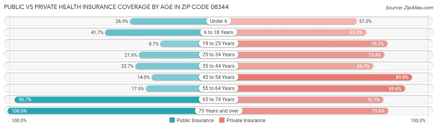 Public vs Private Health Insurance Coverage by Age in Zip Code 08344