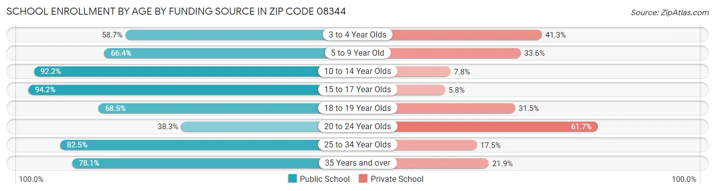 School Enrollment by Age by Funding Source in Zip Code 08344
