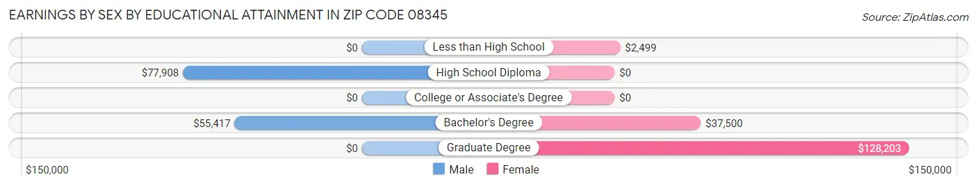 Earnings by Sex by Educational Attainment in Zip Code 08345