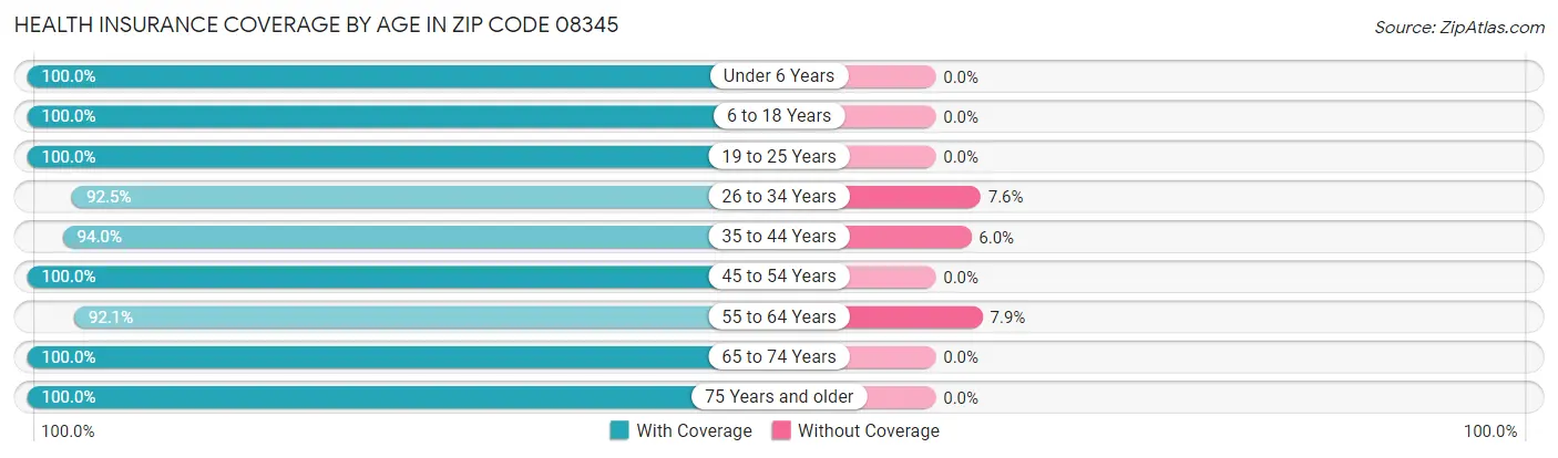 Health Insurance Coverage by Age in Zip Code 08345