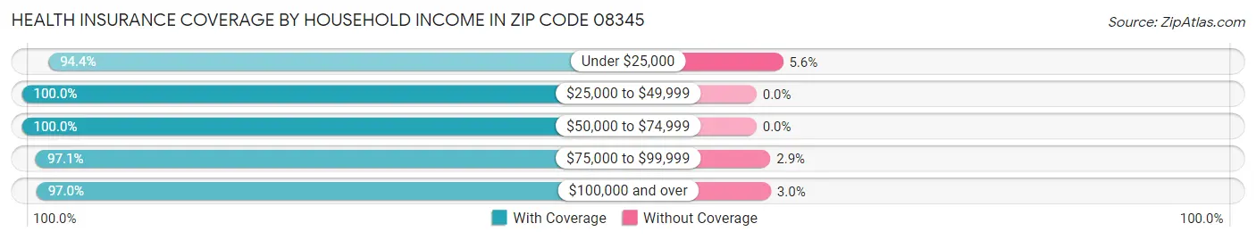 Health Insurance Coverage by Household Income in Zip Code 08345