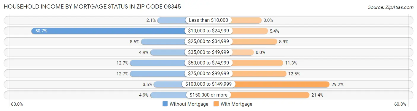 Household Income by Mortgage Status in Zip Code 08345