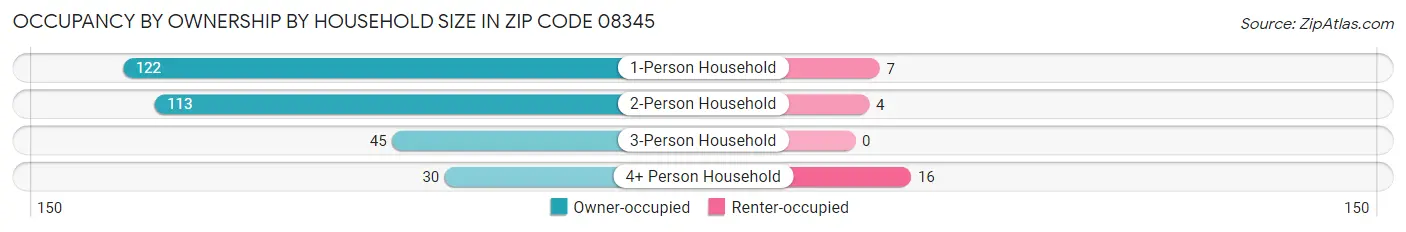 Occupancy by Ownership by Household Size in Zip Code 08345