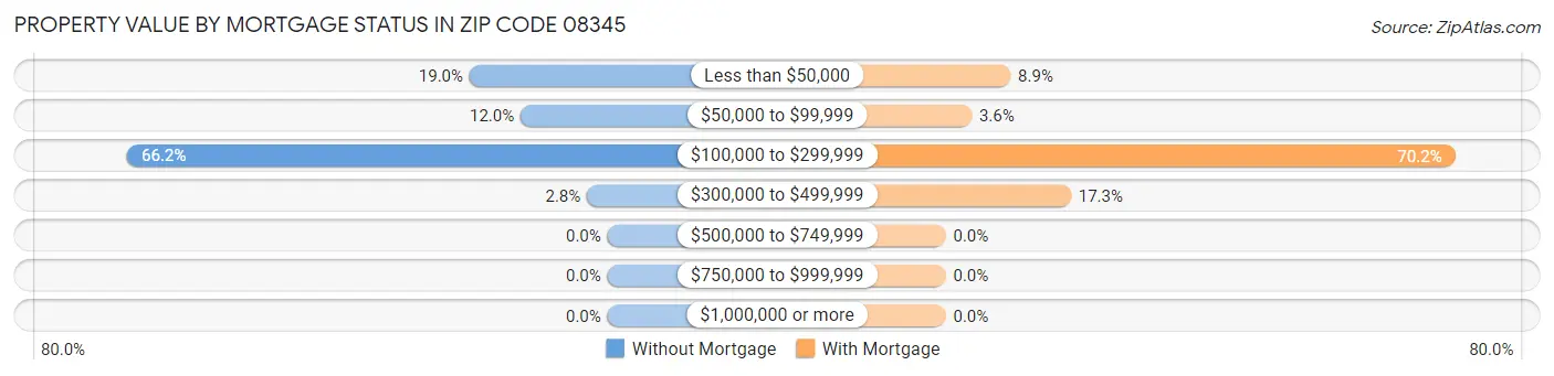 Property Value by Mortgage Status in Zip Code 08345
