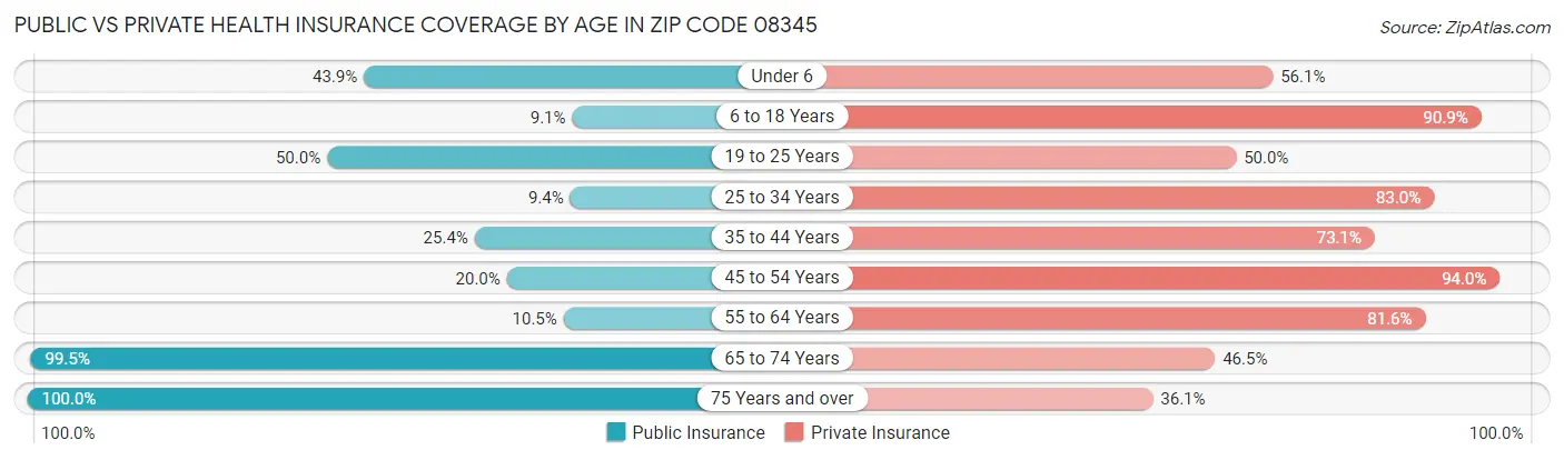 Public vs Private Health Insurance Coverage by Age in Zip Code 08345