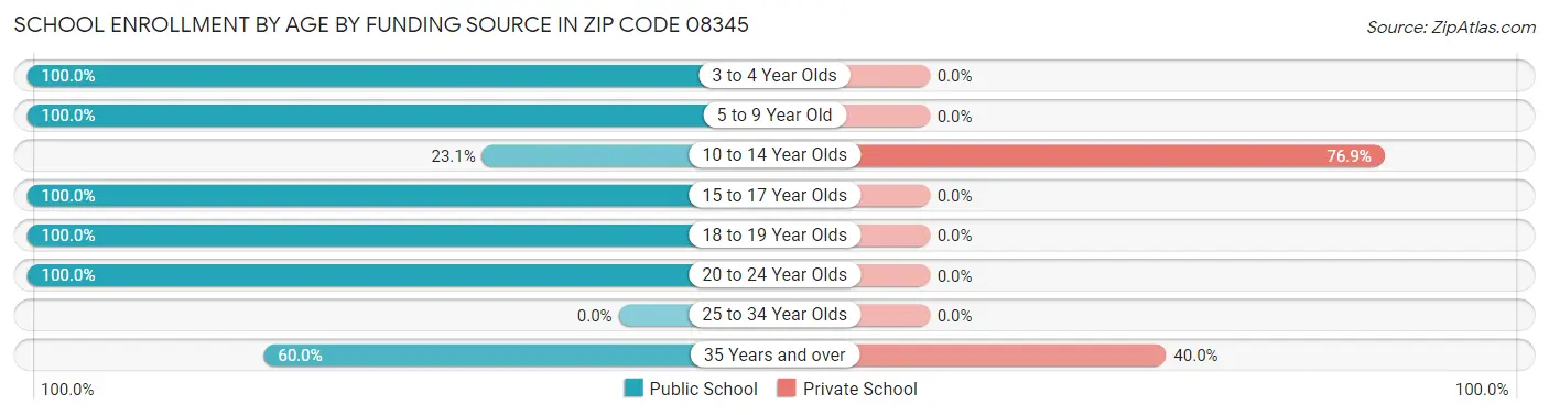 School Enrollment by Age by Funding Source in Zip Code 08345