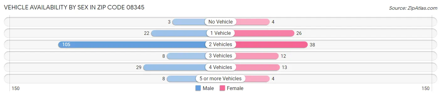 Vehicle Availability by Sex in Zip Code 08345