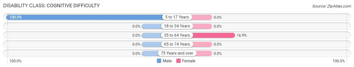 Disability in Zip Code 08348: <span>Cognitive Difficulty</span>