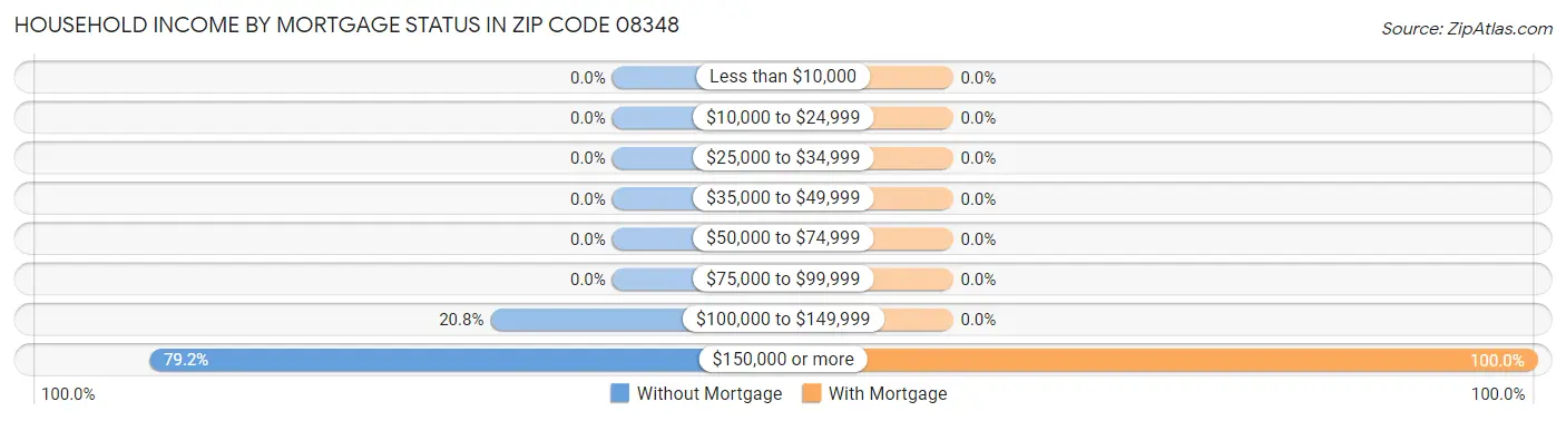 Household Income by Mortgage Status in Zip Code 08348