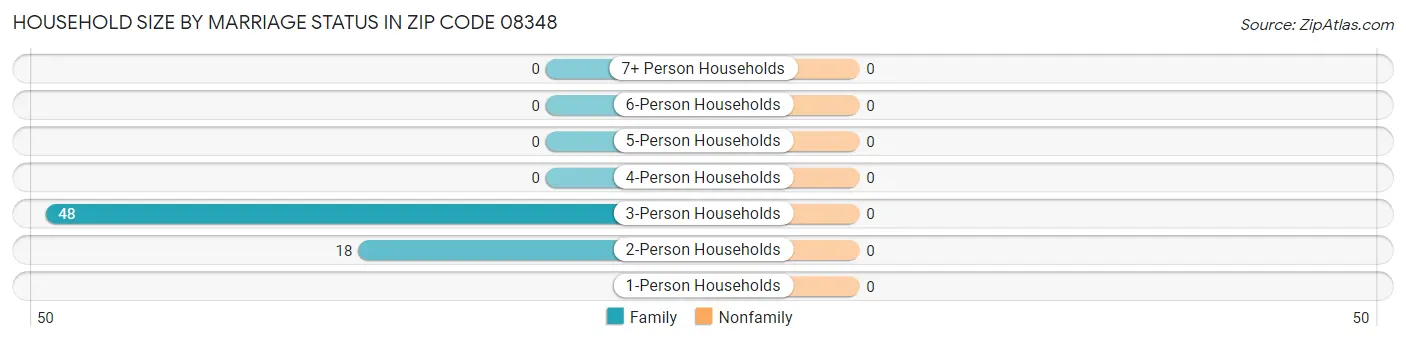 Household Size by Marriage Status in Zip Code 08348