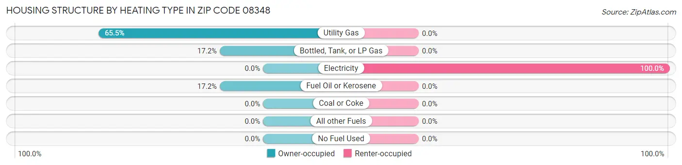 Housing Structure by Heating Type in Zip Code 08348