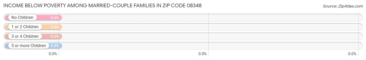 Income Below Poverty Among Married-Couple Families in Zip Code 08348