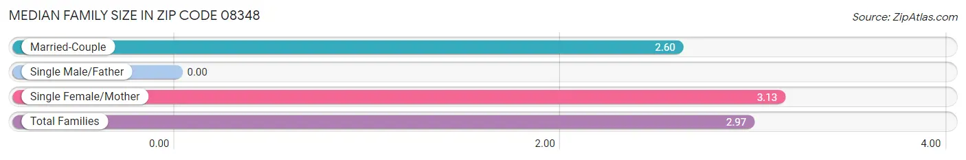 Median Family Size in Zip Code 08348