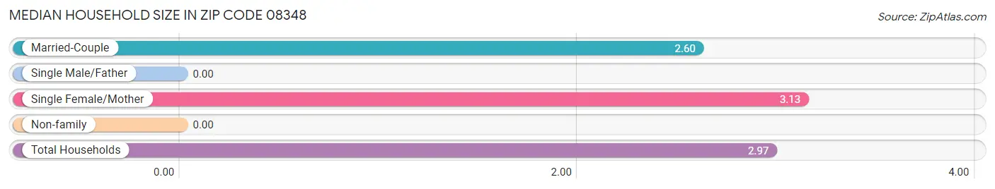 Median Household Size in Zip Code 08348