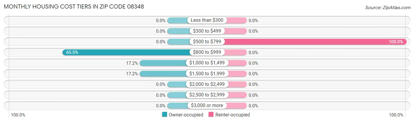 Monthly Housing Cost Tiers in Zip Code 08348