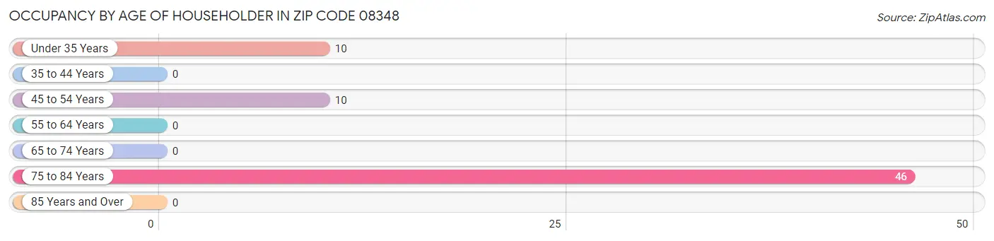 Occupancy by Age of Householder in Zip Code 08348