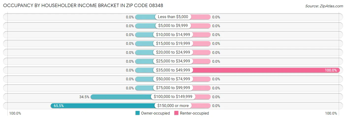 Occupancy by Householder Income Bracket in Zip Code 08348