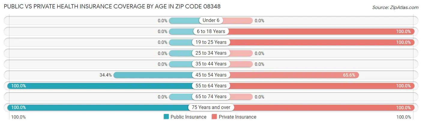 Public vs Private Health Insurance Coverage by Age in Zip Code 08348
