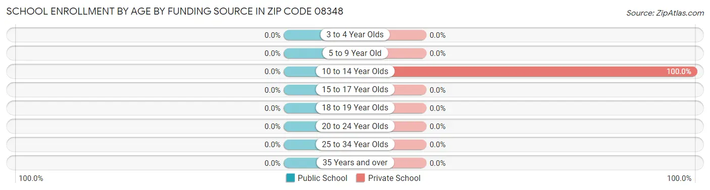 School Enrollment by Age by Funding Source in Zip Code 08348