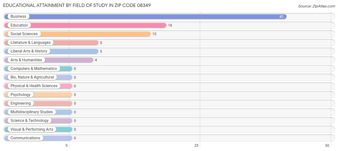 Educational Attainment by Field of Study in Zip Code 08349