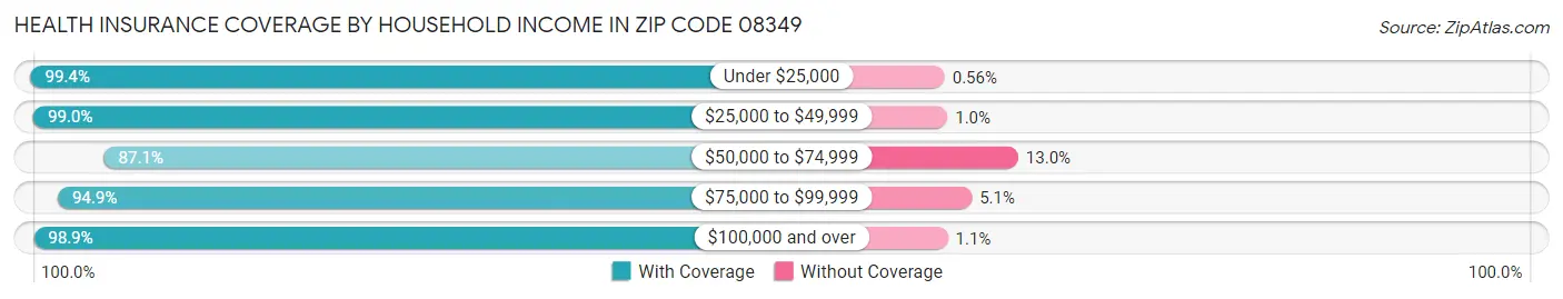 Health Insurance Coverage by Household Income in Zip Code 08349