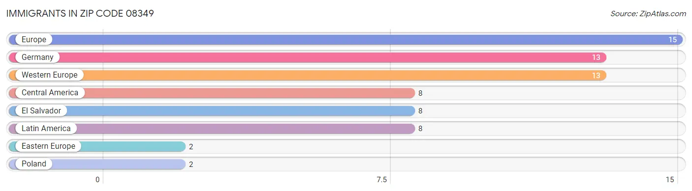 Immigrants in Zip Code 08349