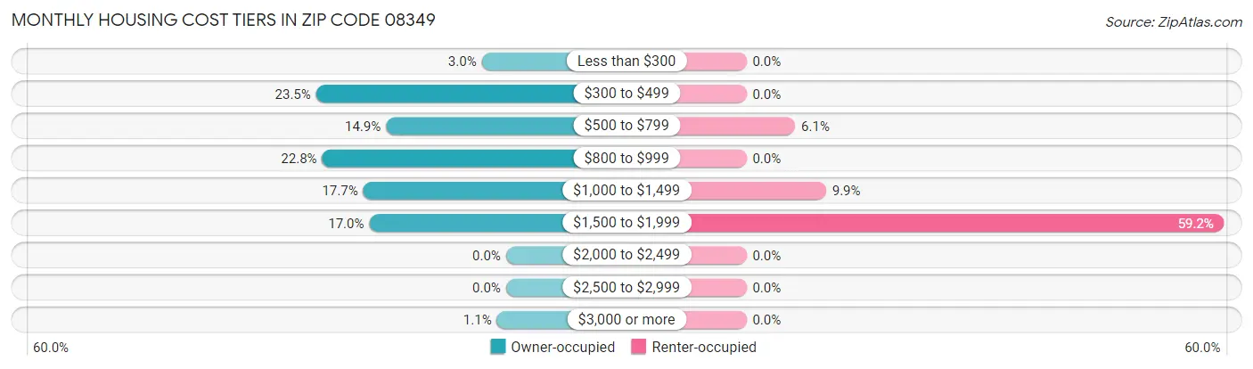 Monthly Housing Cost Tiers in Zip Code 08349