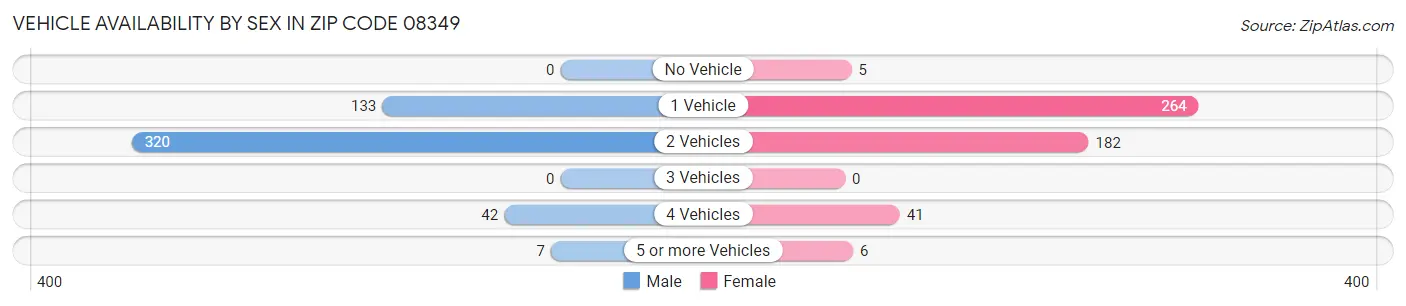 Vehicle Availability by Sex in Zip Code 08349