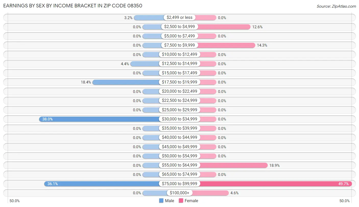 Earnings by Sex by Income Bracket in Zip Code 08350