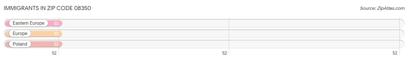 Immigrants in Zip Code 08350