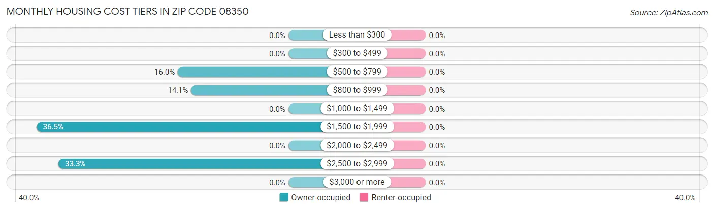 Monthly Housing Cost Tiers in Zip Code 08350