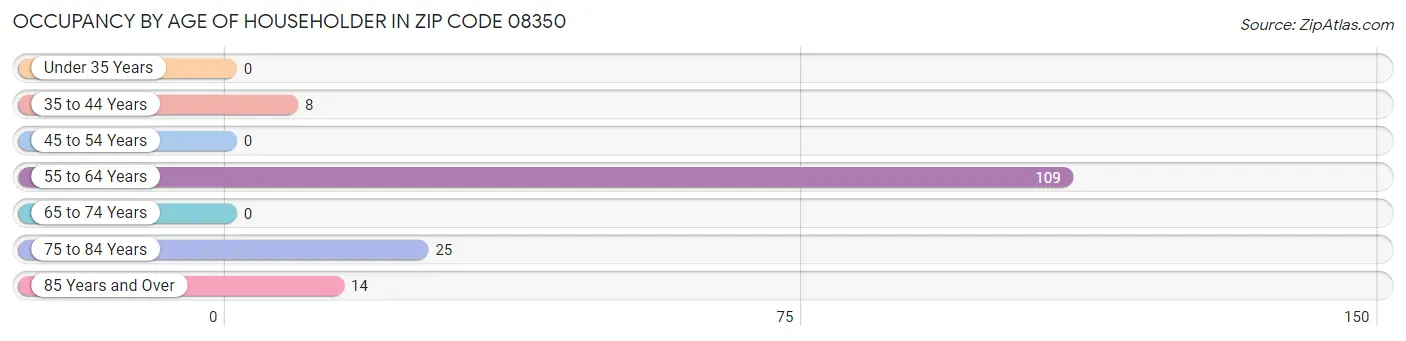 Occupancy by Age of Householder in Zip Code 08350