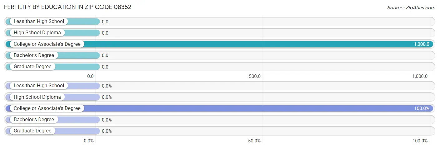 Female Fertility by Education Attainment in Zip Code 08352